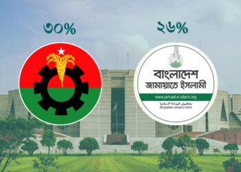 আইআরআই জরিপে বিএনপি–জামায়াতের ভোট ব্যবধান মাত্র ৪ শতাংশ