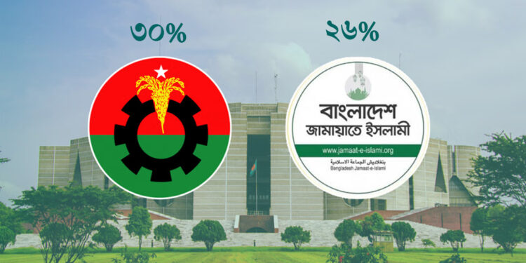 আইআরআই জরিপে বিএনপি–জামায়াতের ভোট ব্যবধান মাত্র ৪ শতাংশ