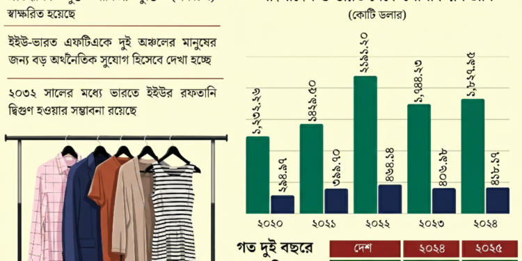 প্রতিযোগিতার উত্তাপে ইউরোপে বাজার হারানোর শঙ্কায় বাংলাদেশি পোশাক শিল্প