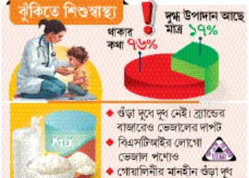 গুঁড়া দুধের ৬৭ শতাংশই ভেজাল, ঝুঁকিতে শিশুর স্বাস্থ্য