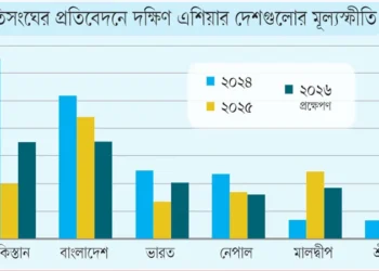 দক্ষিণ এশিয়ায় সবচেয়ে বেশি মূল্যস্ফীতি এখনো বাংলাদেশে