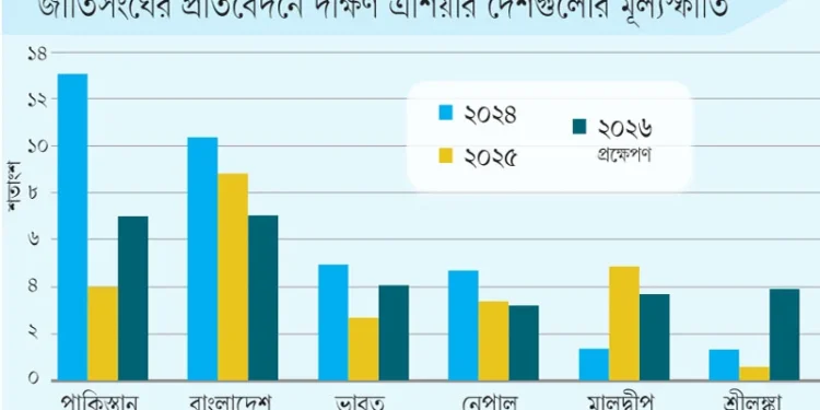 দক্ষিণ এশিয়ায় সবচেয়ে বেশি মূল্যস্ফীতি এখনো বাংলাদেশে