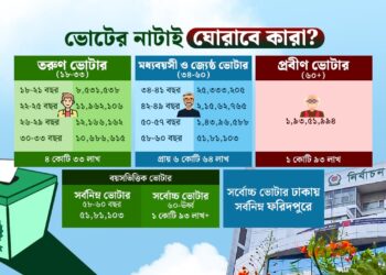নির্বাচনে ভাগ্য নির্ধারণে ‘কিংমেকার’ সাড়ে ৪ কোটি তরুণ ভোটার