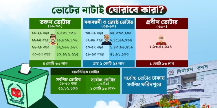 নির্বাচনে ভাগ্য নির্ধারণে ‘কিংমেকার’ সাড়ে ৪ কোটি তরুণ ভোটার