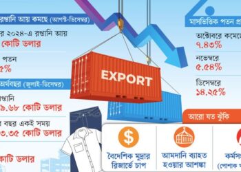 বড় পতনে রপ্তানি খাত