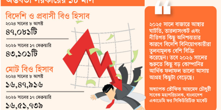 পুঁজিবাজার: বিদেশি-প্রবাসীর উপস্থিতি কমেছে