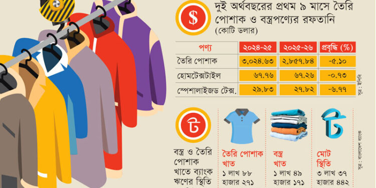 পোশাক ও বস্ত্র খাতে রফতানি ধস: ৪ লাখ কোটি টাকার ব্যাংক ঋণ চরম ঝুঁকিতে