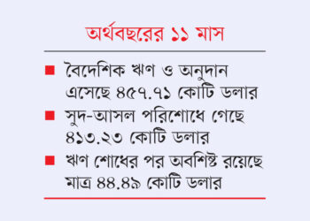 বৈদেশিক ঋণের ৮৯% গেছে ঋণ পরিশোধে