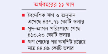 বৈদেশিক ঋণের ৮৯% গেছে ঋণ পরিশোধে