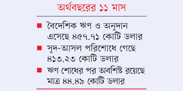 বৈদেশিক ঋণের ৮৯% গেছে ঋণ পরিশোধে