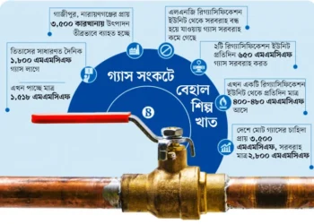 গ্যাসসংকটে বন্ধ হচ্ছে কারখানা