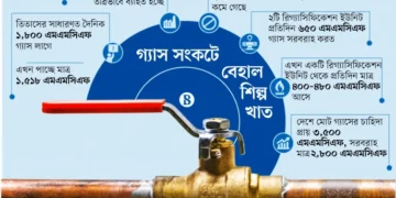 গ্যাসসংকটে বন্ধ হচ্ছে কারখানা