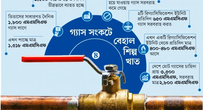 গ্যাসসংকটে বন্ধ হচ্ছে কারখানা